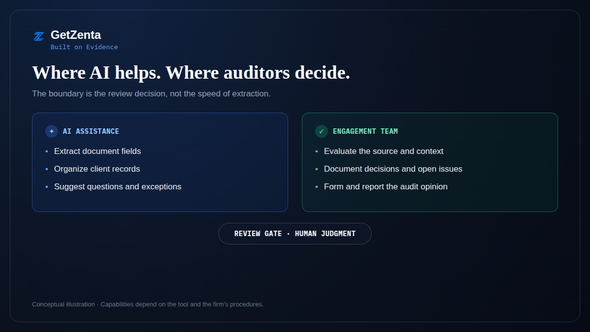 AI can assist with preparation and exception detection; the auditor evaluates evidence and forms the opinion.