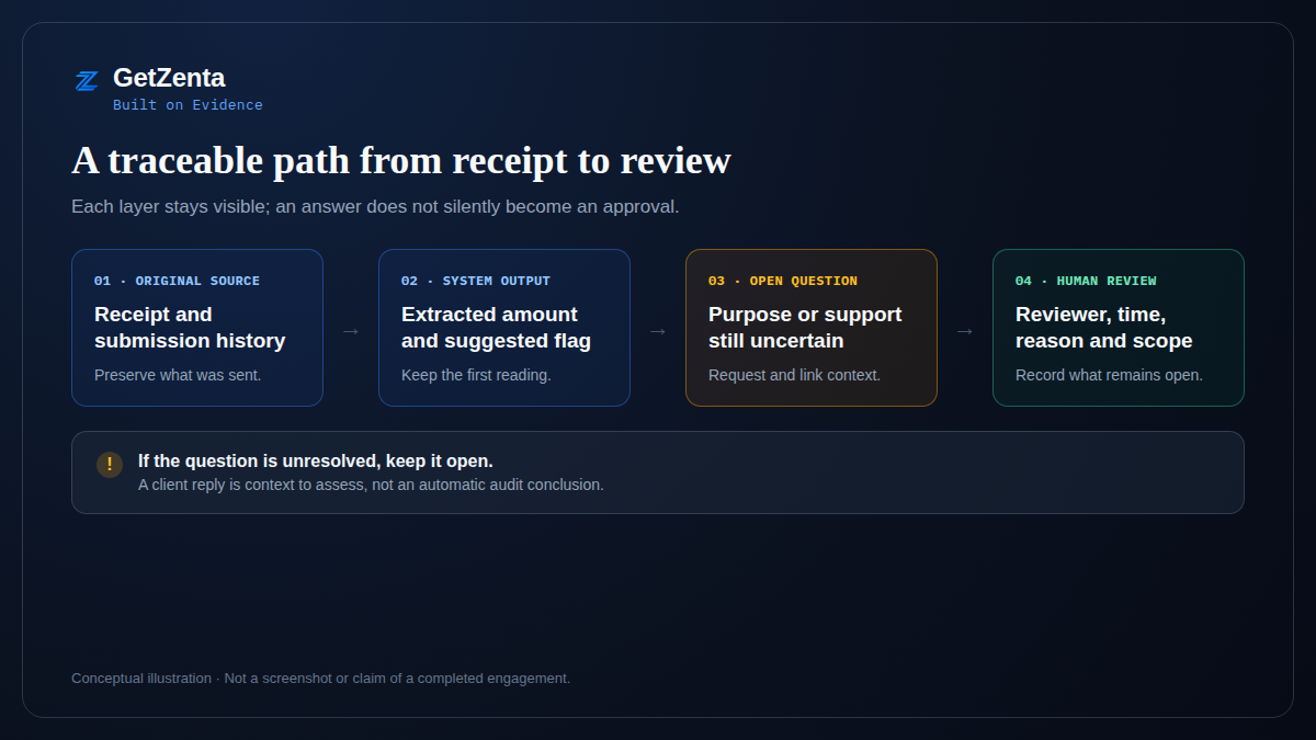 Illustrative receipt-evidence path from original source and AI output through an open exception to an attributed reviewer decision.